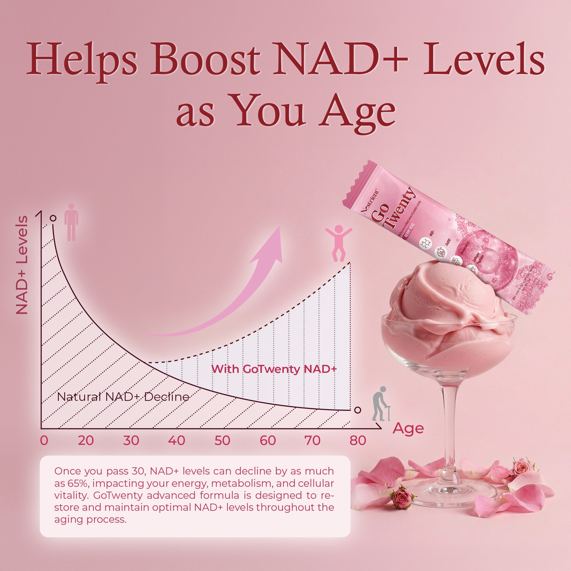 Nestrient GoTwenty youthful vitality powdered drink mix in Berry Rose flavor with NAD+, collagen, and CoQ10, displayed in a glass.
